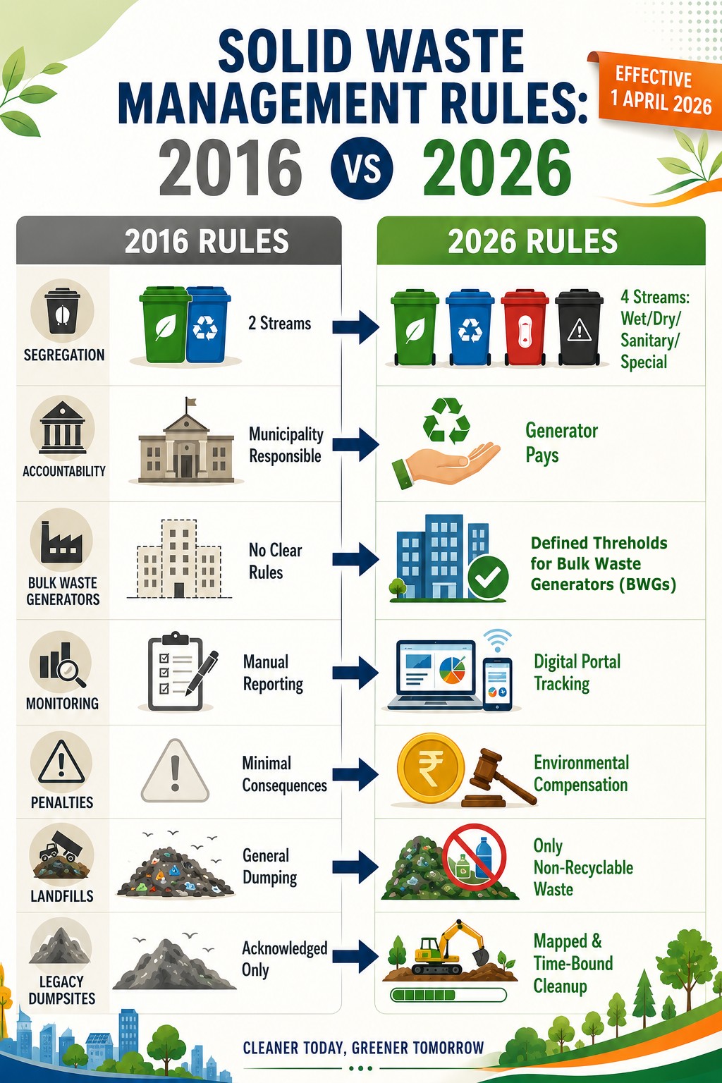 Solid Waste Management Rules 2026